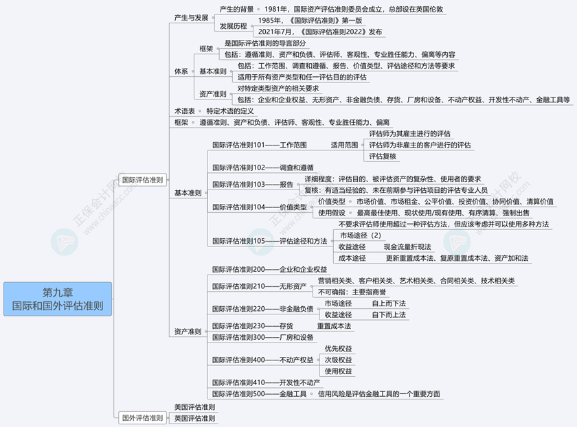 2024《資產(chǎn)評估基礎(chǔ)》思維導(dǎo)圖第九章：國際和國外評估準則