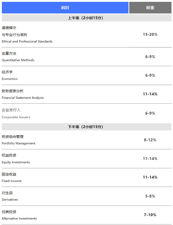 重要提醒！CFA一級(jí)11月考期考試科目有變動(dòng)！