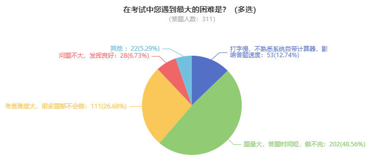 高級會計師開卷考試 難度如何？