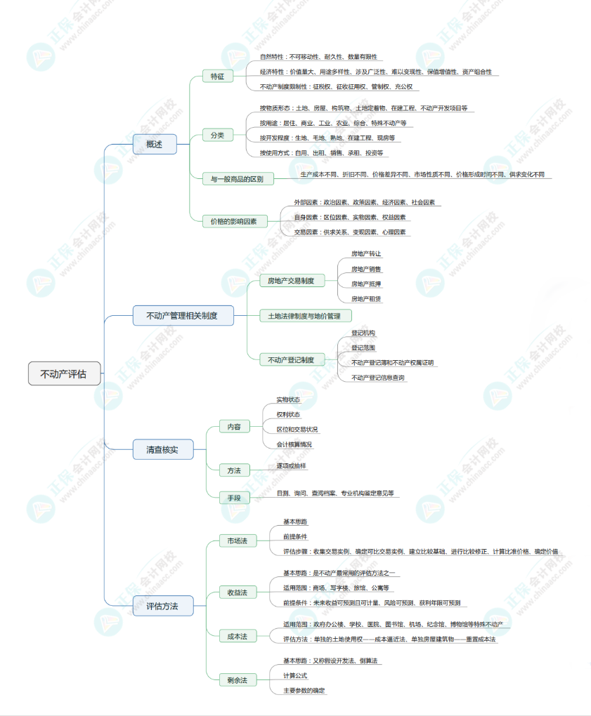 2024年《資產(chǎn)評估實務(wù)一》思維導(dǎo)圖四：不動產(chǎn)評估
