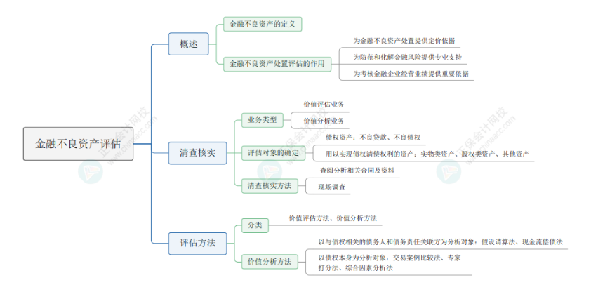 2024年《資產(chǎn)評估實務(wù)一》思維導(dǎo)圖六：金融不良資產(chǎn)評估