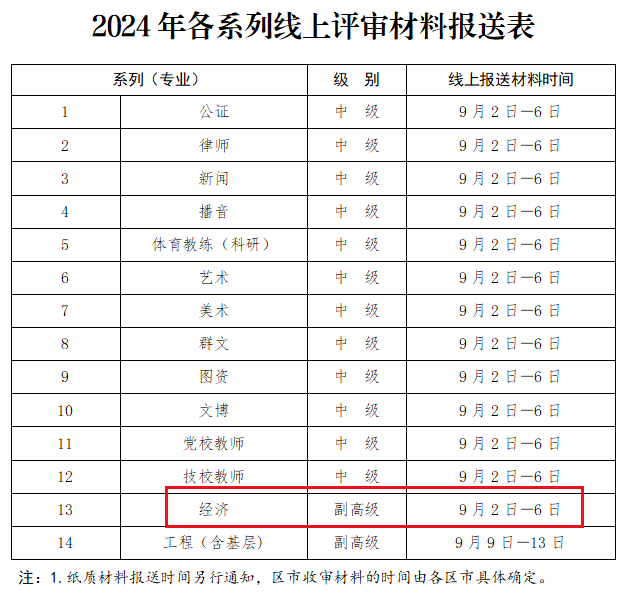 高級(jí)經(jīng)濟(jì)師評(píng)審材料報(bào)送時(shí)間