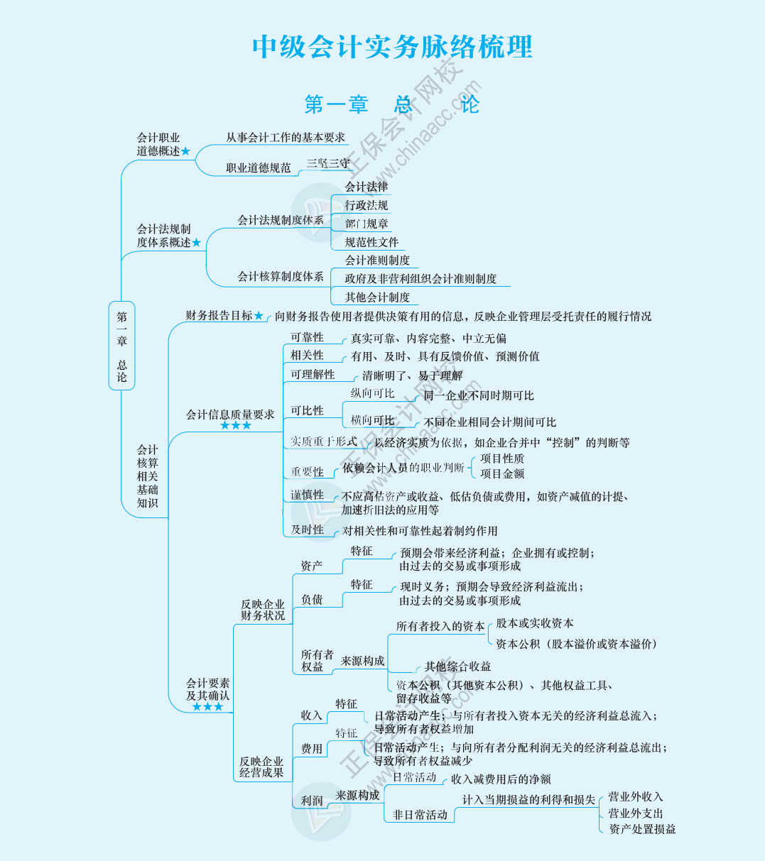 2024《中級(jí)會(huì)計(jì)實(shí)務(wù)》思維導(dǎo)圖下載版！立即Get>