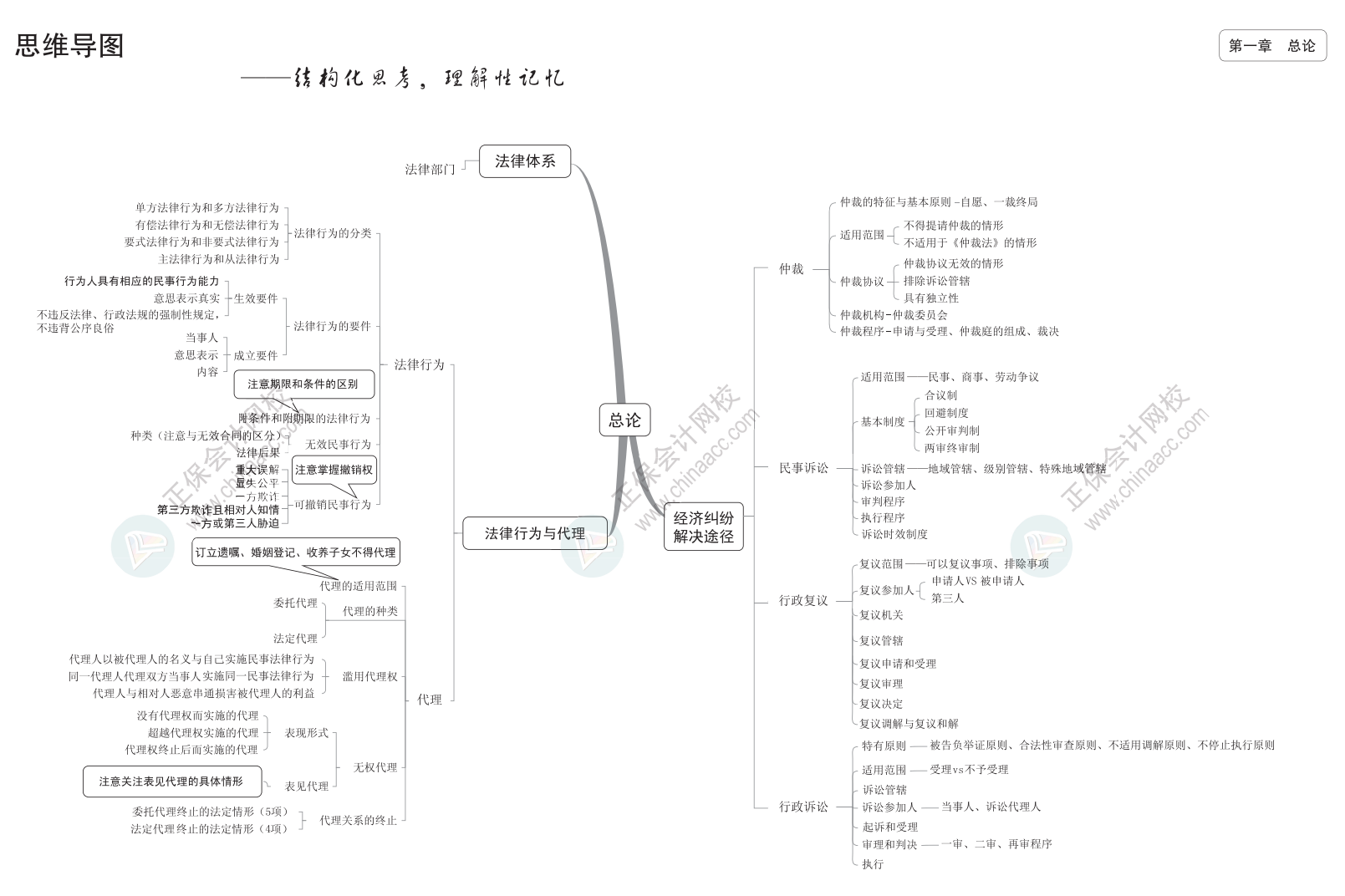 2024中級(jí)《經(jīng)濟(jì)法》思維導(dǎo)圖下載版！立即Get>