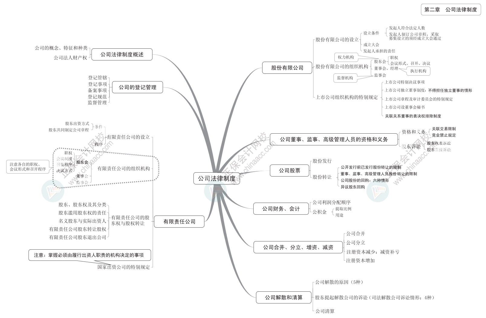 2024中級(jí)《經(jīng)濟(jì)法》思維導(dǎo)圖下載版！立即Get>