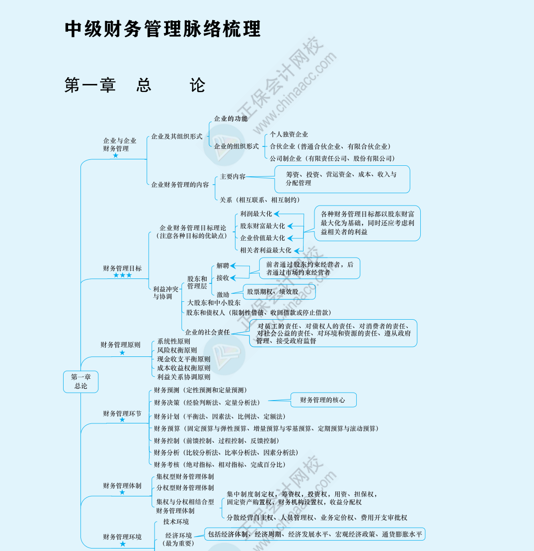 2024中級《財務(wù)管理》思維導(dǎo)圖下載版！立即Get>