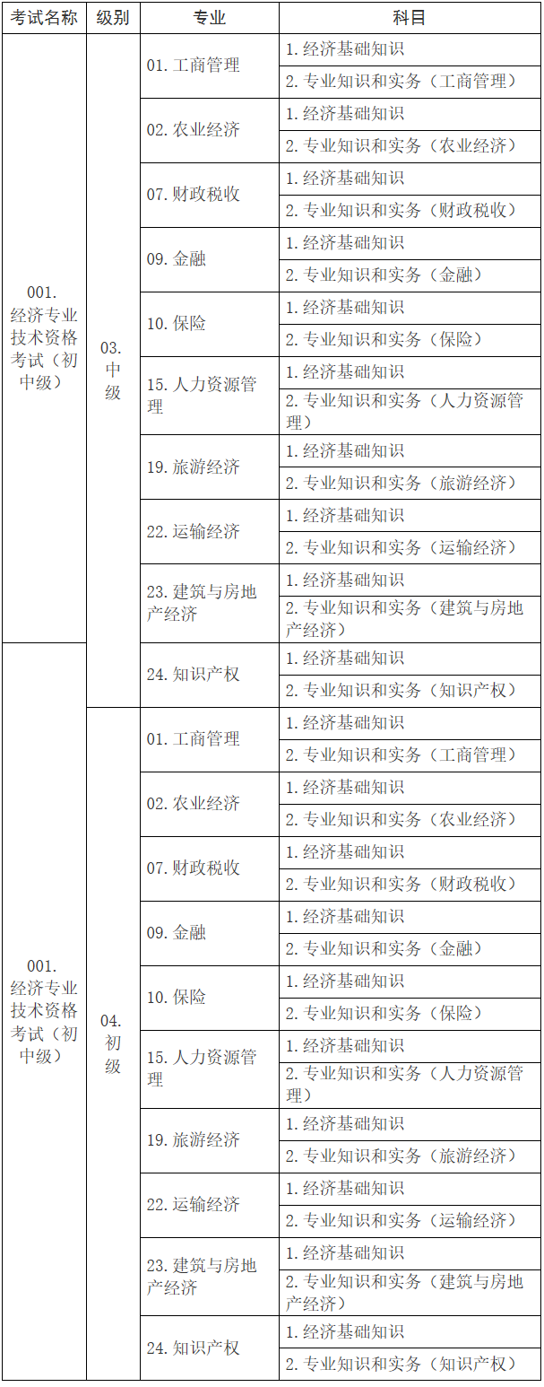 初中級經(jīng)濟考試名稱、級別、專業(yè)和科目代碼表