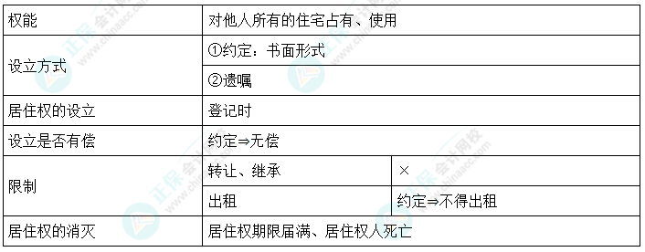 2024中級會計《經(jīng)濟法》必會考點-居住權(quán)