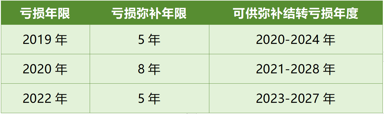 企業(yè)所得稅虧損彌補(bǔ)