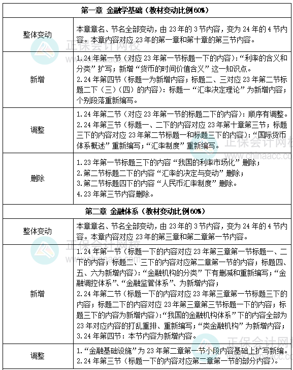 中級經(jīng)濟(jì)師金融教材變動