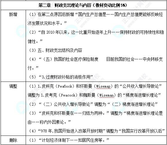 2024中級經(jīng)濟(jì)師《財政稅收》教材變化