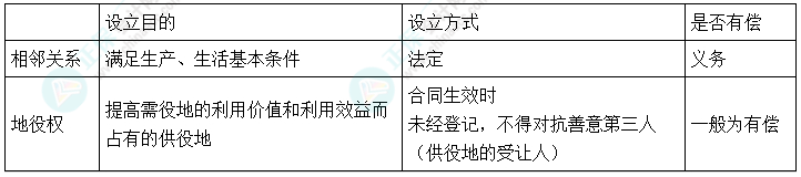 2024中級會計《經濟法》必會考點-地役權