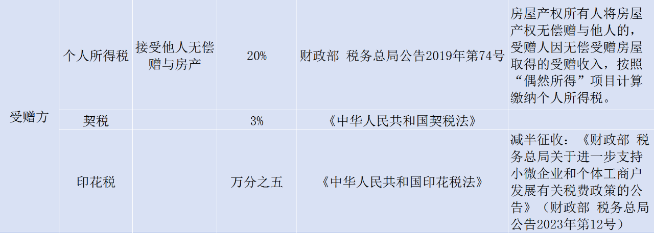 房屋贈(zèng)與