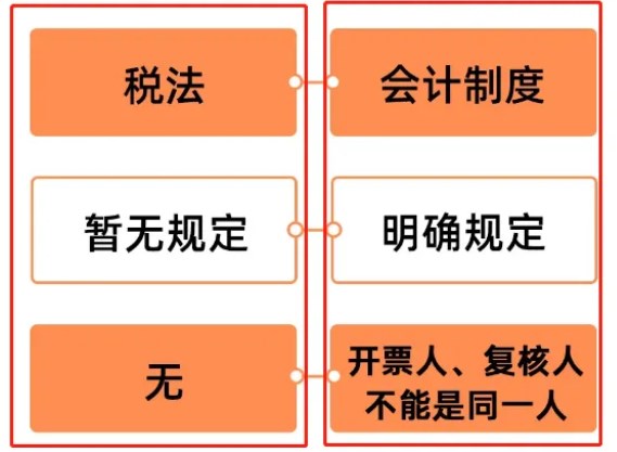 開票人和復(fù)核人為同一人，發(fā)票必須退回嗎？