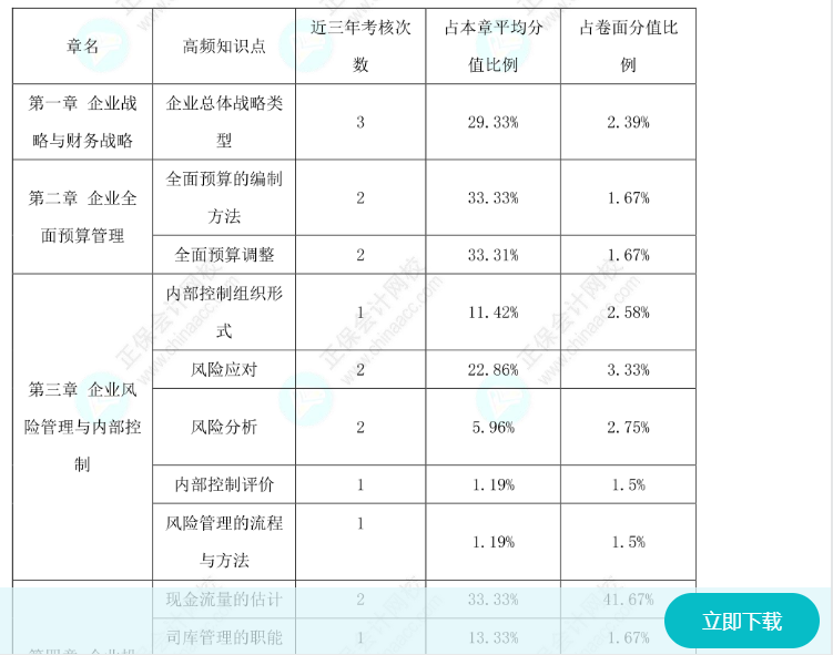 備考2025高會不知道學什么？先看歷年高分值考點吧！