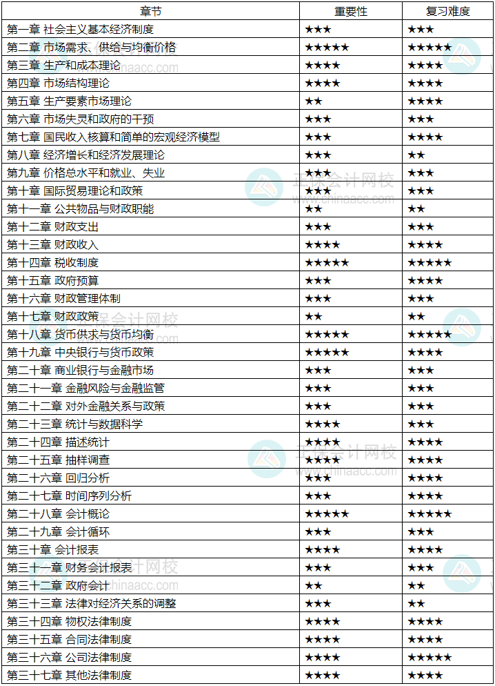 2024中級經(jīng)濟(jì)師《經(jīng)濟(jì)基礎(chǔ)知識(shí)》各章重要性及備考建議