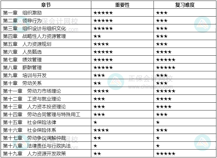 2024中級經(jīng)濟師《人力資源管理》各章重要性及備考建議