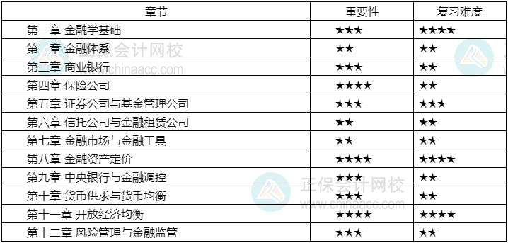 2024年中級經(jīng)濟(jì)師《金融》各章重要性及備考建議