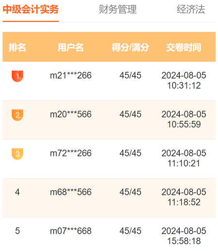 2024中級(jí)會(huì)計(jì)第三次萬(wàn)人模考進(jìn)行中 多位滿分學(xué)員登榜……