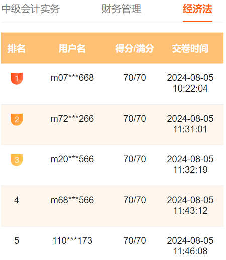 2024中級(jí)會(huì)計(jì)第三次萬(wàn)人?？歼M(jìn)行中 多位滿分學(xué)員登榜……