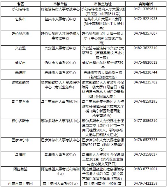 各盟市、企業(yè)考區(qū)資格審核部門聯(lián)系方式