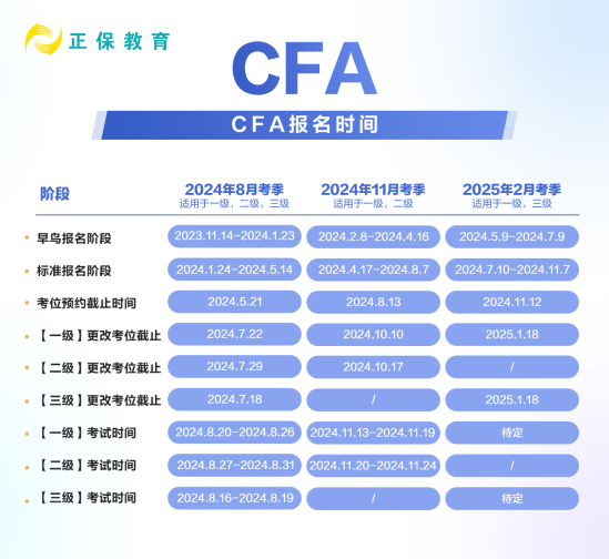 CFA報名時間改