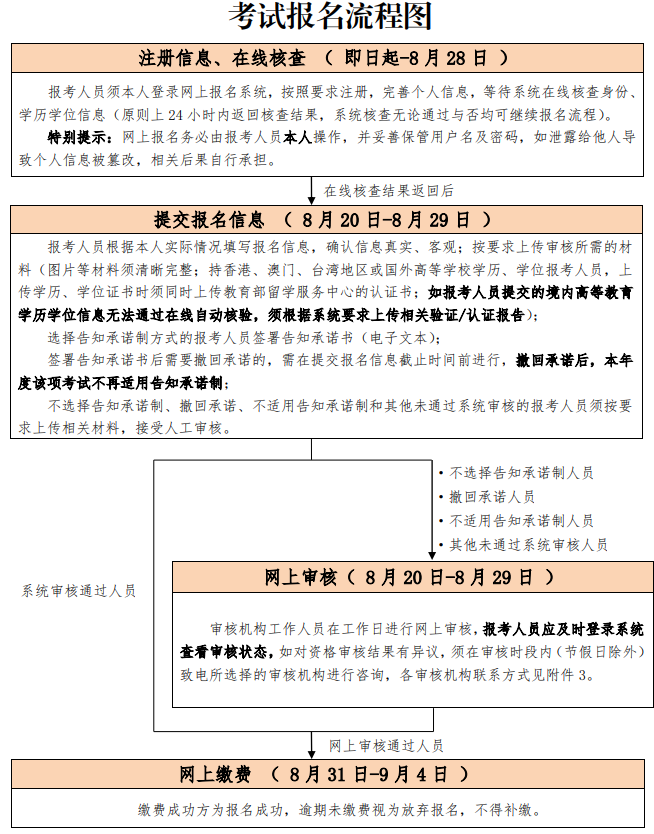 考試報名流程圖