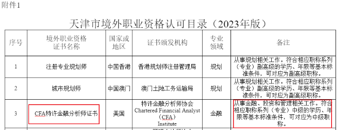 重大利好！新增2個地區(qū)提出CFA人才福利！