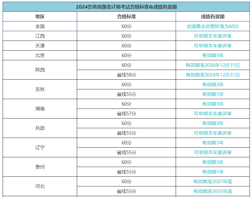 高級(jí)會(huì)計(jì)職稱評(píng)審能申報(bào)而未申報(bào)有影響嗎？