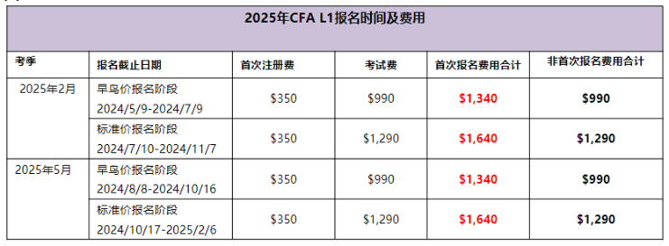 25年CFA1級(jí)報(bào)名時(shí)間匯總！