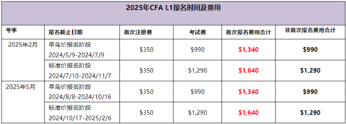 2025年CFAL1考試時(shí)間及費(fèi)用匯總！