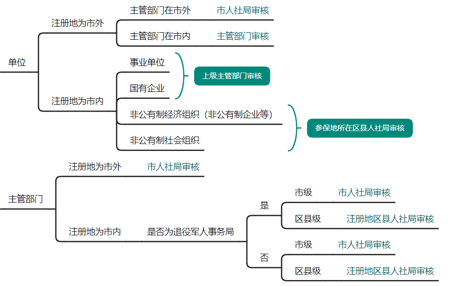 重慶高級(jí)會(huì)計(jì)職稱評(píng)審申報(bào)系統(tǒng)操作解答