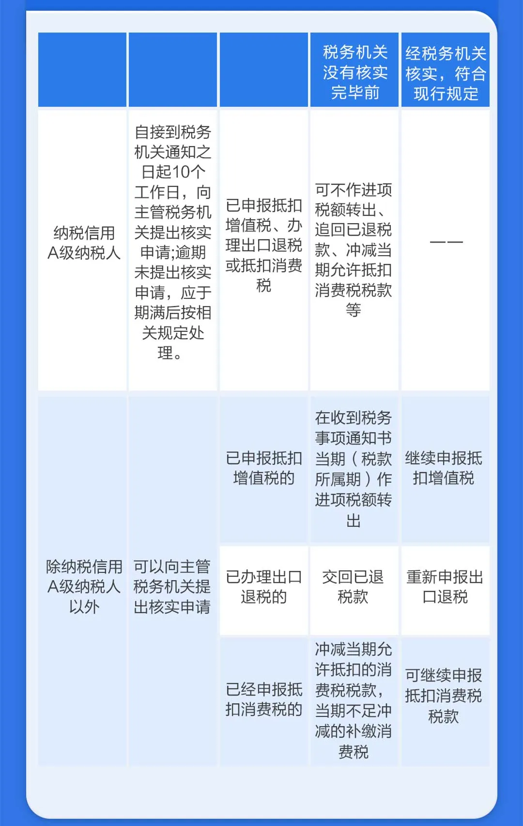 對(duì)取得的異常憑證有異議怎么辦？