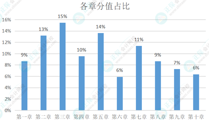 初級會計考試大綱中要求掌握：95個《初級會計實務(wù)》恒重考點