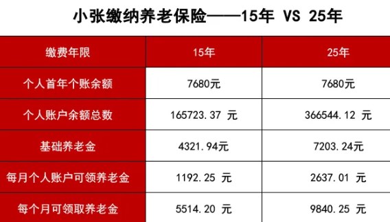 交15年和25年養(yǎng)老保險(xiǎn)的差異