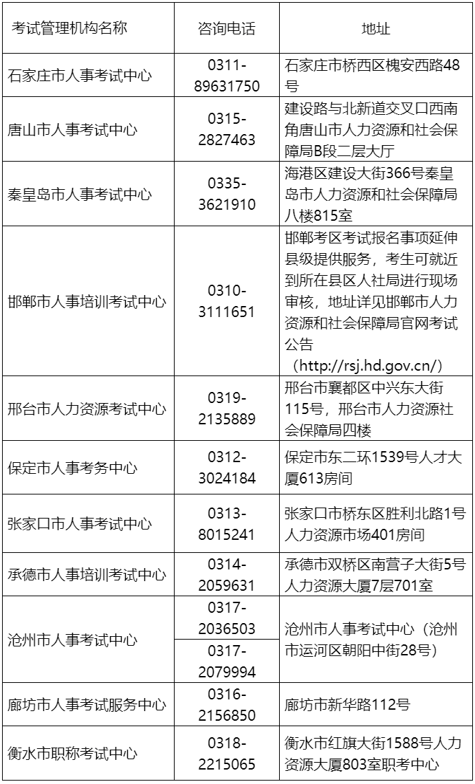 各市考試機構地址、咨詢電話