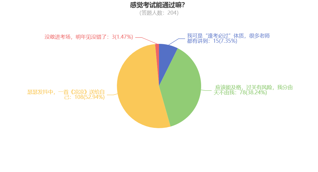 感覺考試能通過嘛？