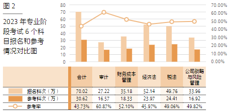 2023 年專業(yè)階段考試 6 個科目報名和參考情況對比圖