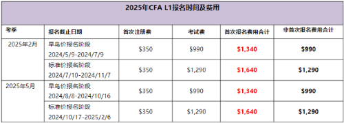 2025年CFAL1考試時(shí)間及費(fèi)用匯總！