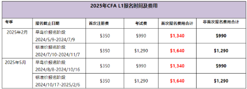 2025年CFA1級考試報(bào)名費(fèi)用是多少？