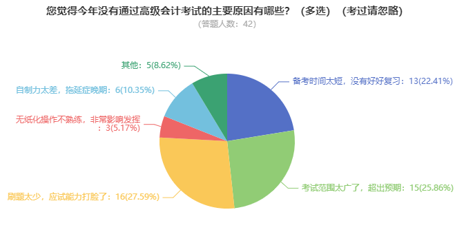 趨利避害！高級會計師考試未通過的原因有哪些？