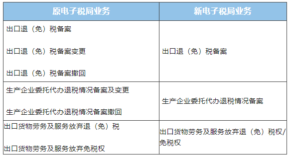 業(yè)務事項整合