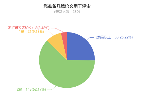 申報高級會計職稱評審 論文準(zhǔn)備幾篇合適？