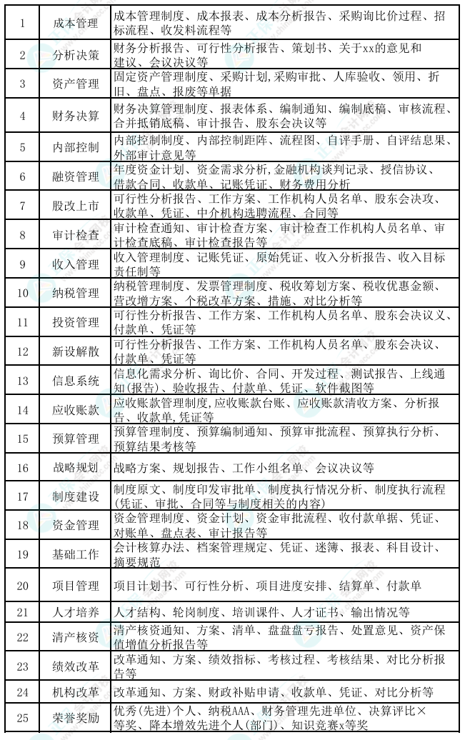 高會評審工作業(yè)績?nèi)绾巫C明？佐證材料如何準備？