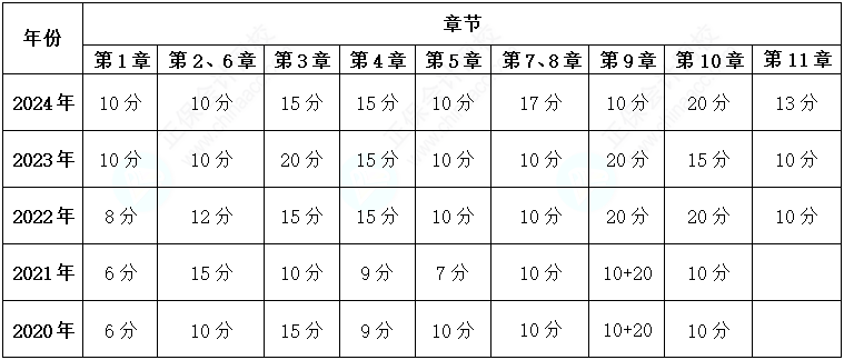 分析：歷年高會考試試題各章考核分值及各章分布情況