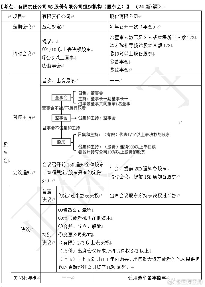 王丹：2024年中級會計經(jīng)濟法核心調(diào)整 考前再過一遍！