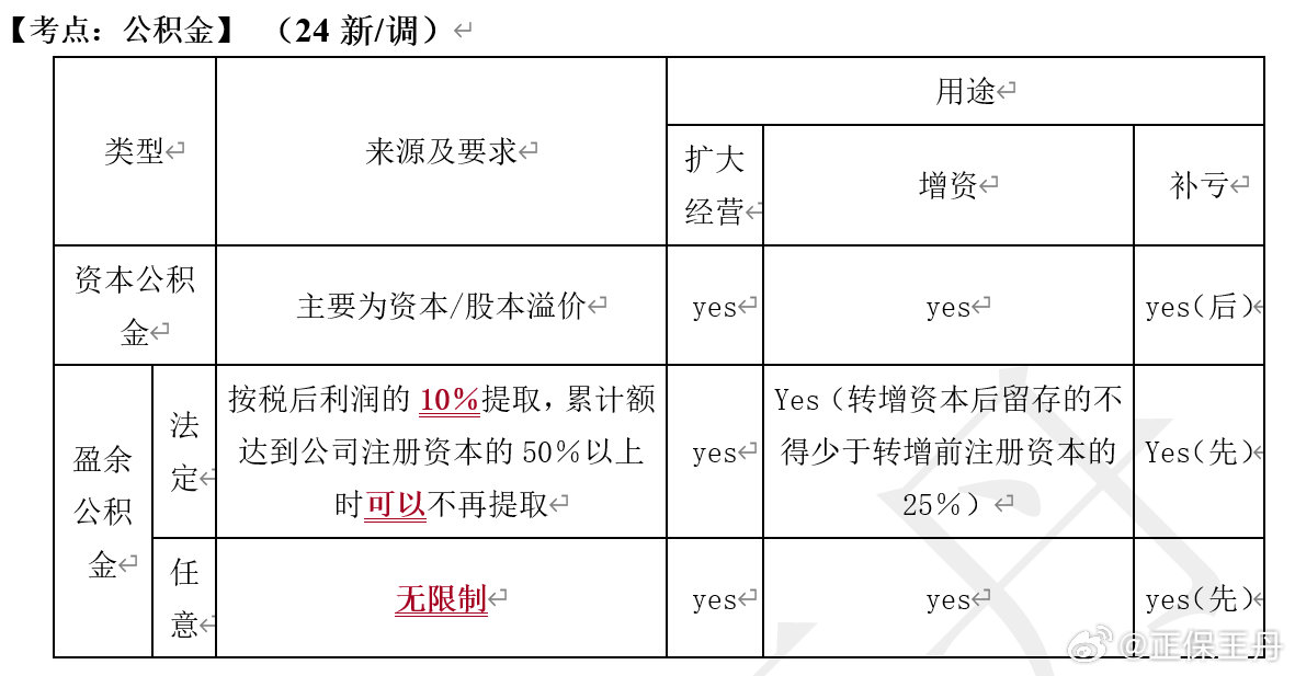 王丹：2024年中級會計經(jīng)濟法核心調(diào)整 考前再過一遍！