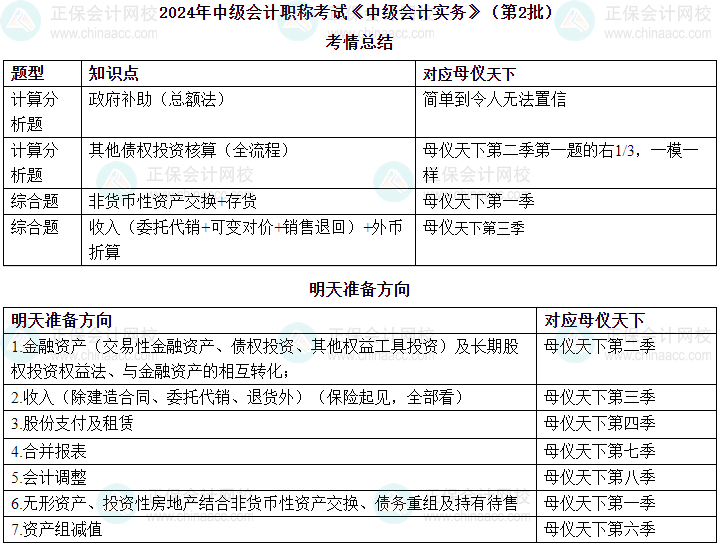 高志謙老師2024年中級(jí)會(huì)計(jì)實(shí)務(wù)第二場考情總結(jié)及第三批次預(yù)測