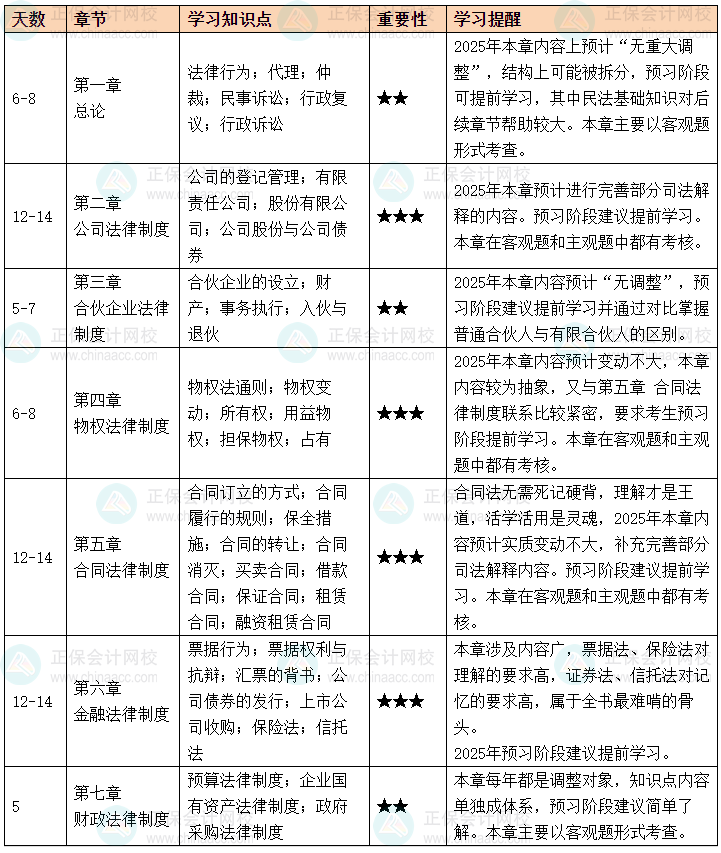 2025年中級會計(jì)職稱《經(jīng)濟(jì)法》預(yù)習(xí)計(jì)劃