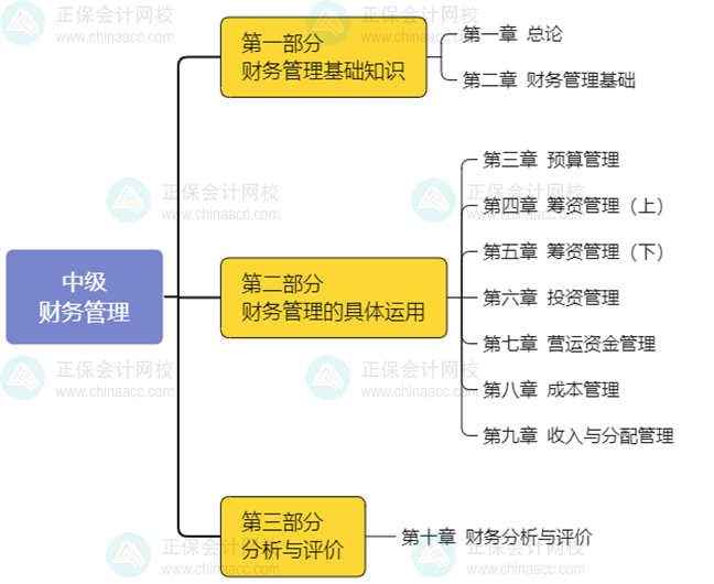 2025年中級《財務(wù)管理》預(yù)習(xí)階段學(xué)習(xí)方法及注意事項